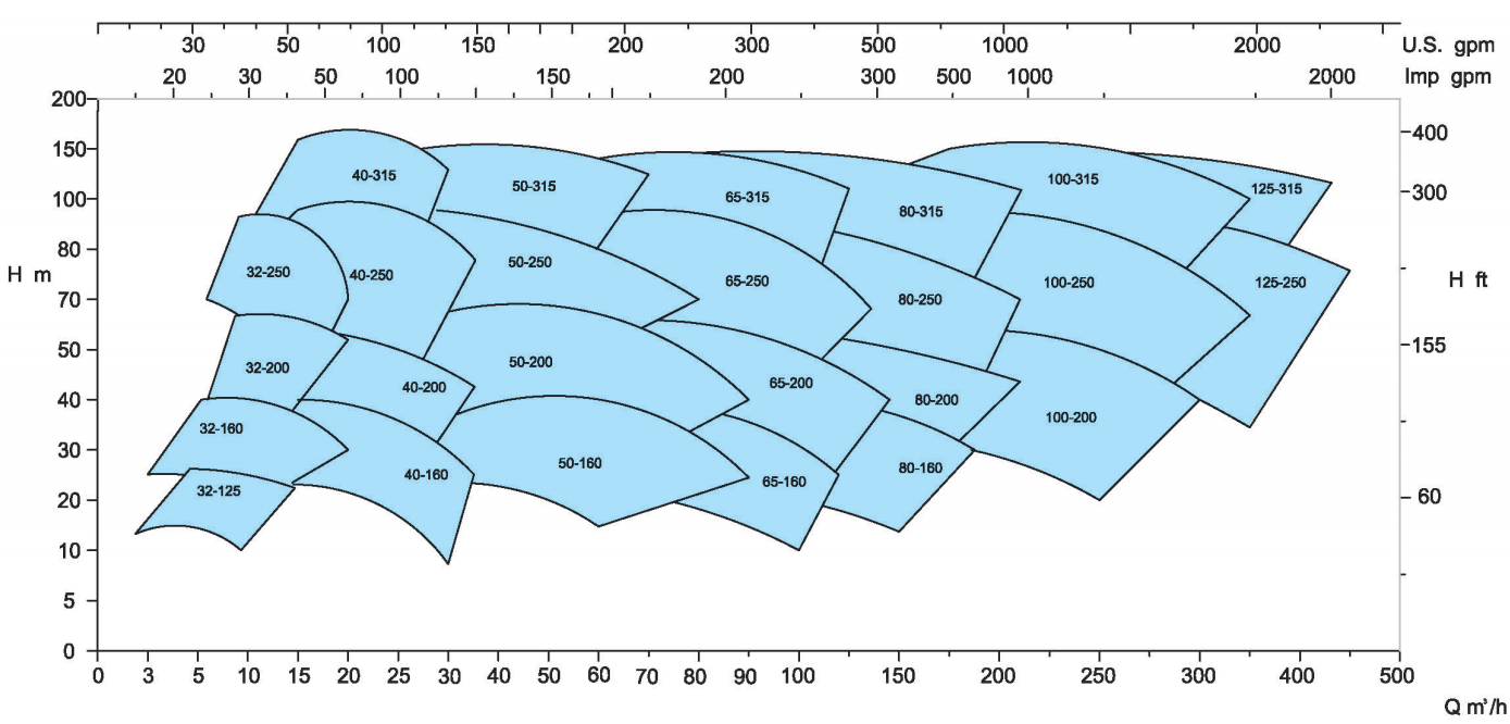 ISPK-50Hz 2900rpm