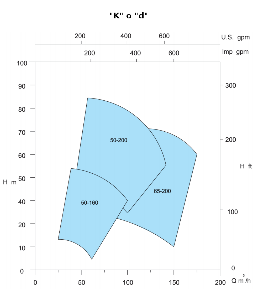 EBWP - K o d 60Hz 3500rpm