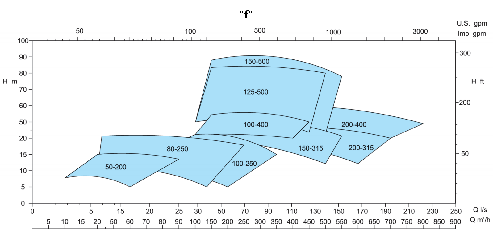 EBWP - f 50Hz 1450rpm