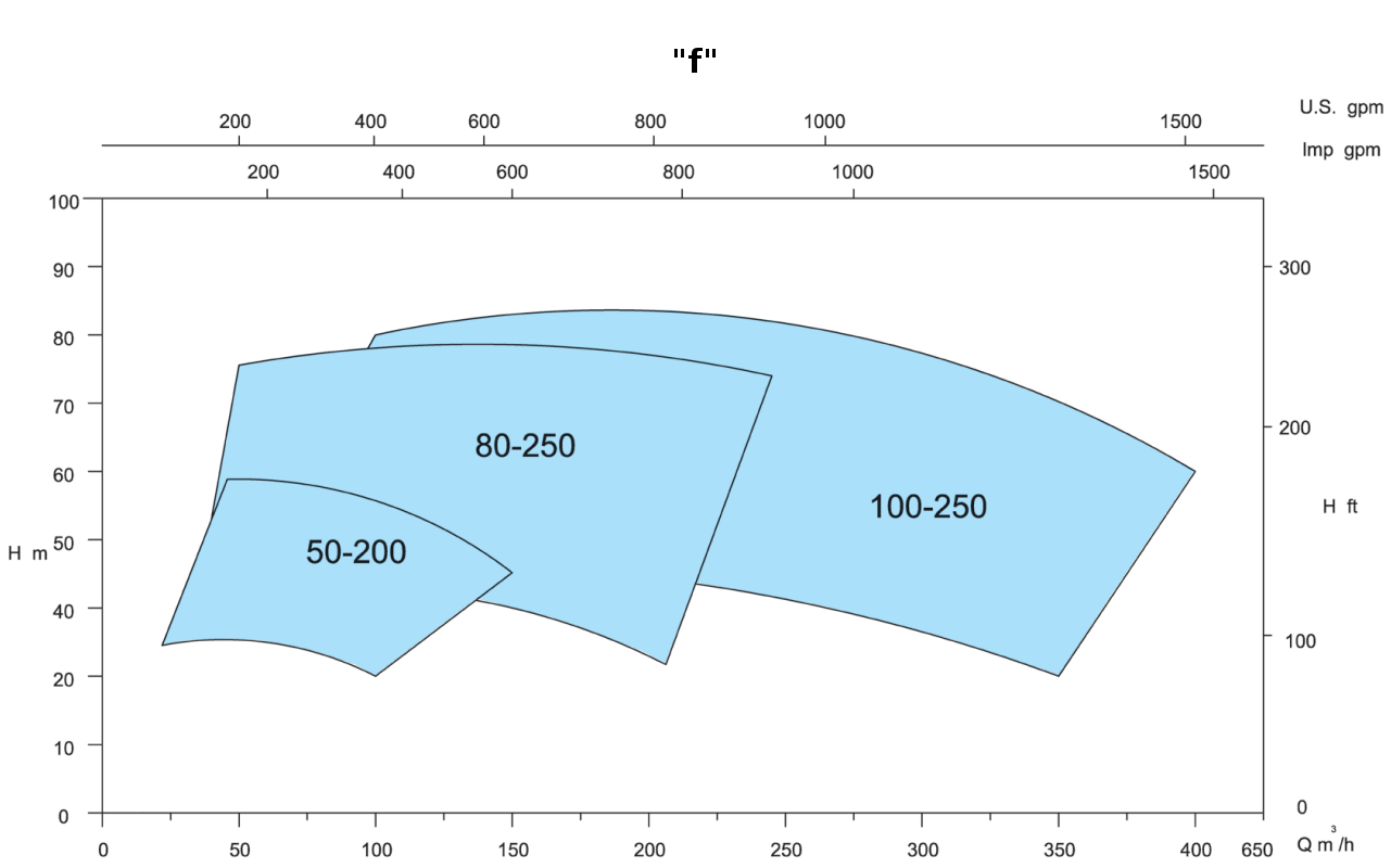 EBWP - f 50Hz 2900rpm