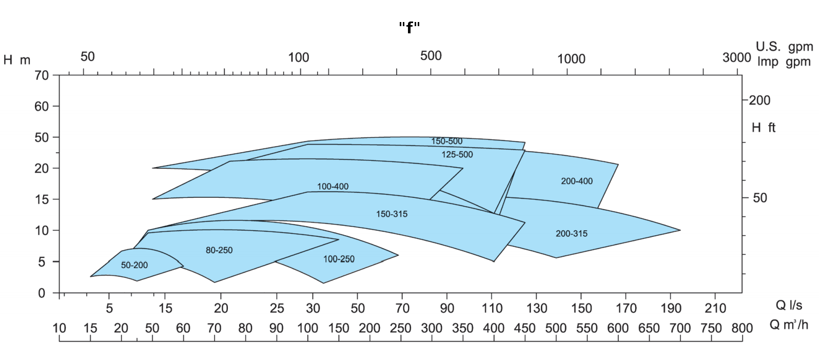 EBWP - f 50Hz 960rpm