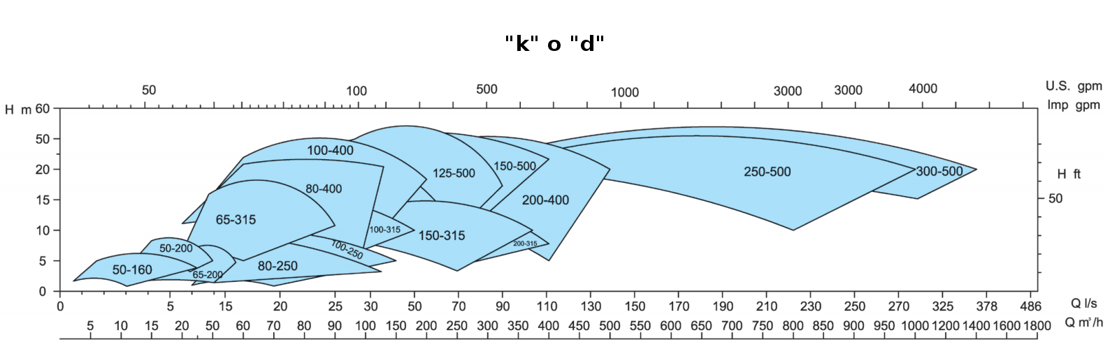 EBWP - k o d 50Hz 960rpm