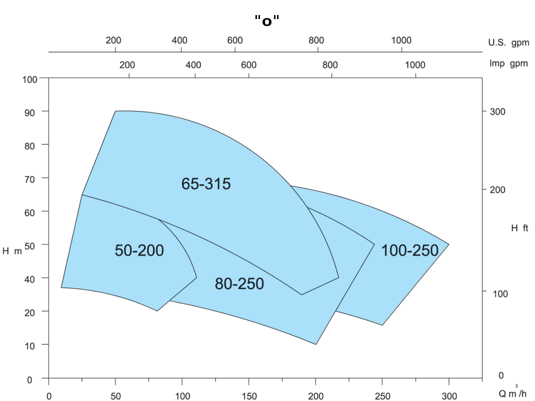 EBWP - o 50Hz 2900tr/min