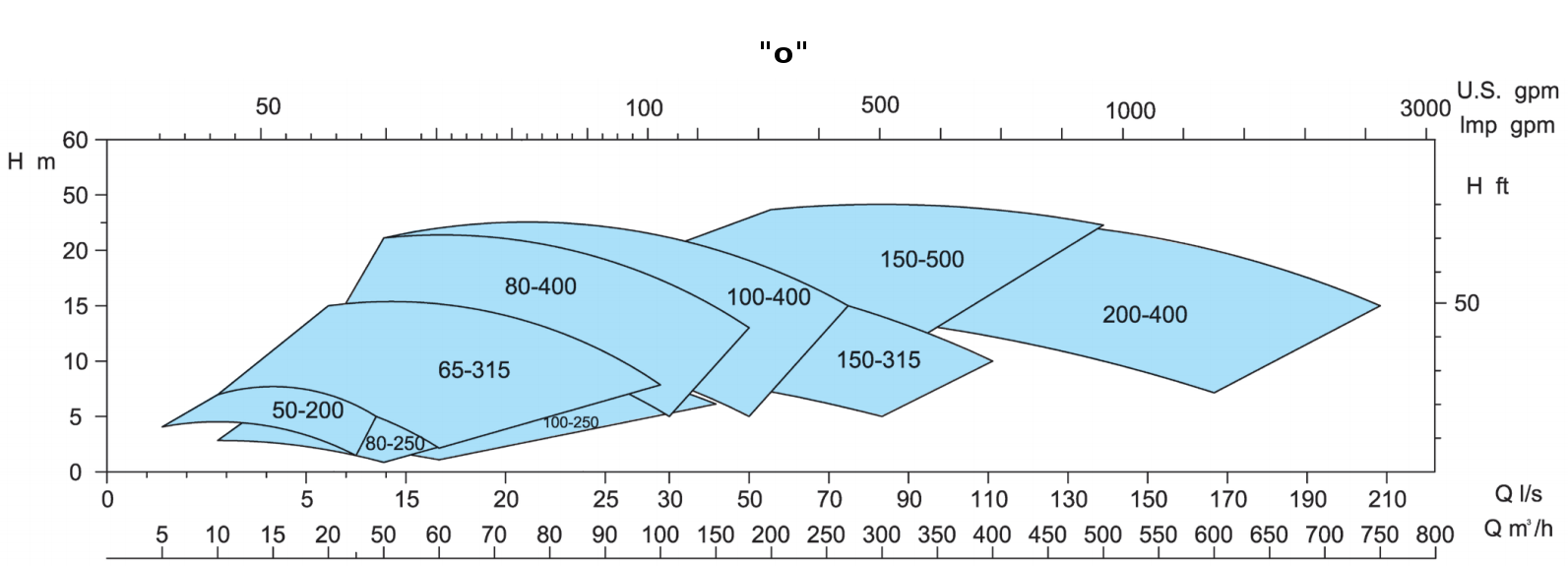 EBWP - o 50Hz 960rpm