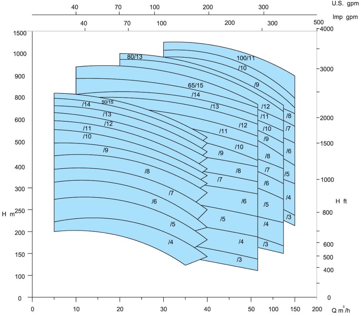 HDA - 50Hz 2900rpm