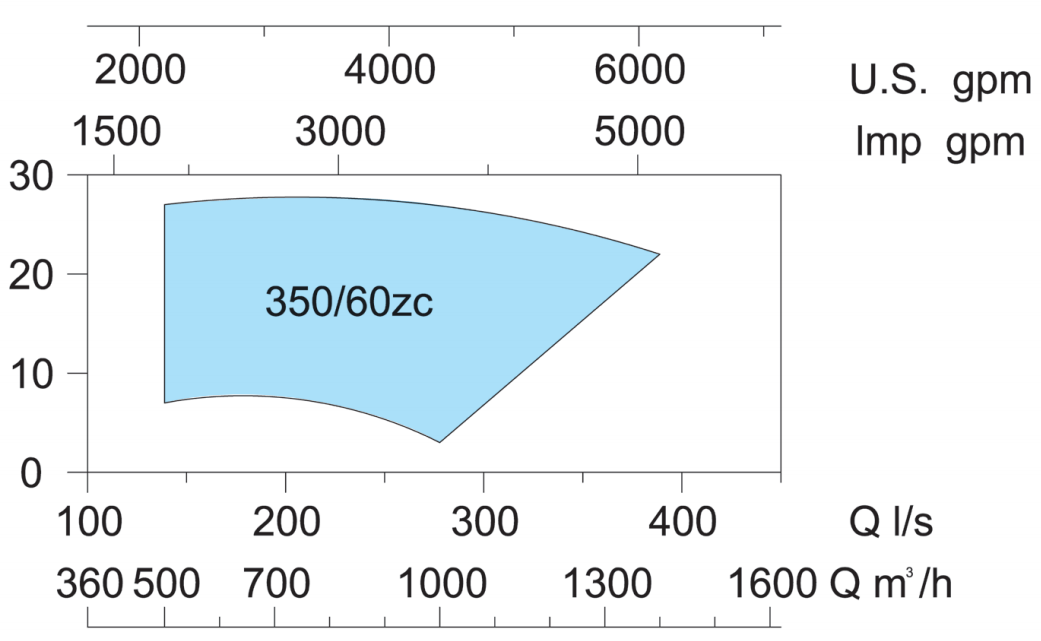 KCL - 50Hz 750rpm