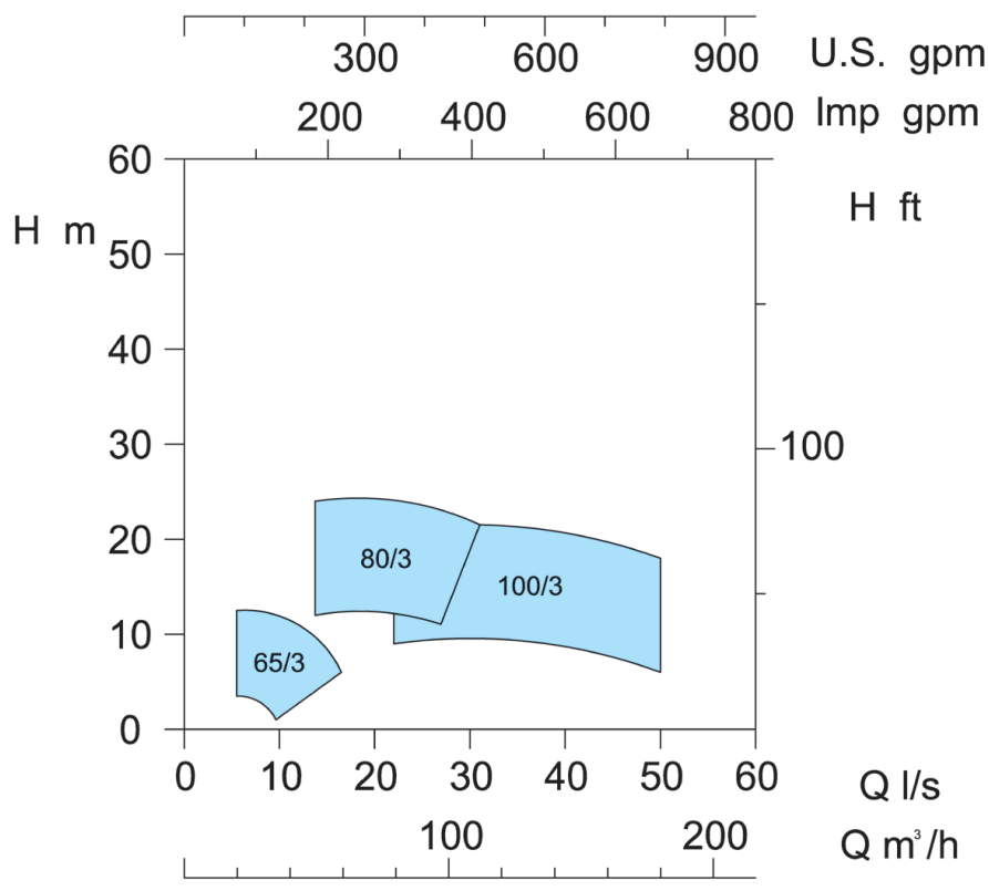 KCL - 50Hz 960rpm