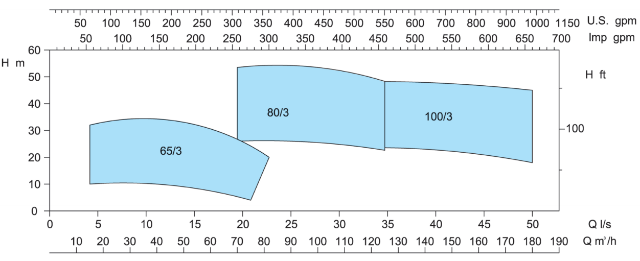 KCL - 60Hz 1450rpm