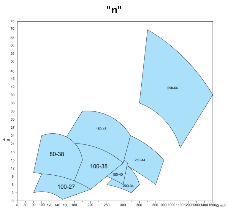 KWK - n 50Hz 960tr/min