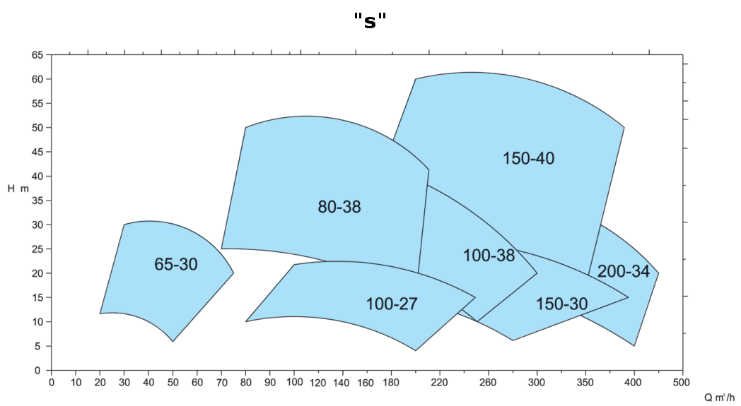 KWK - s 50Hz 1450rpm