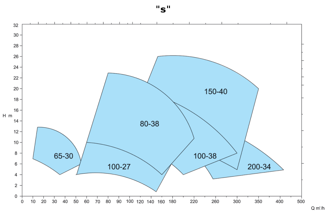 KWK - s 50Hz 960rpm