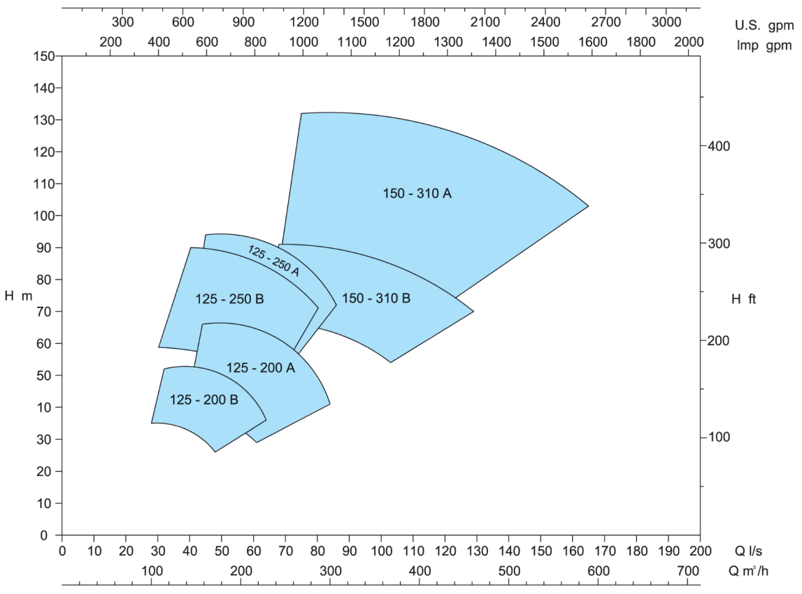 RDL - 50Hz 1450rpm