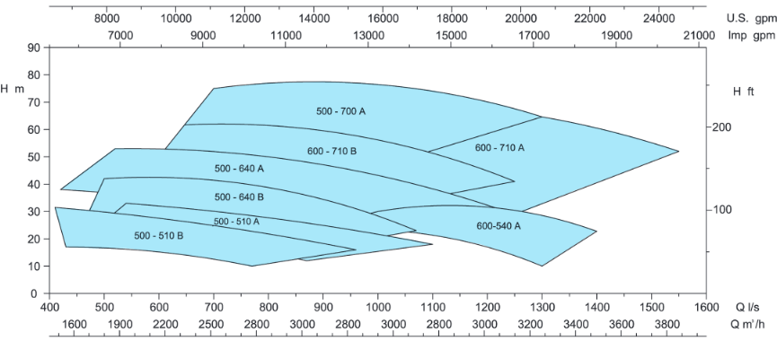 RDL-50 Hz 960tr/min