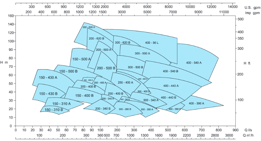 RDL-50 Hz 2900rpm 