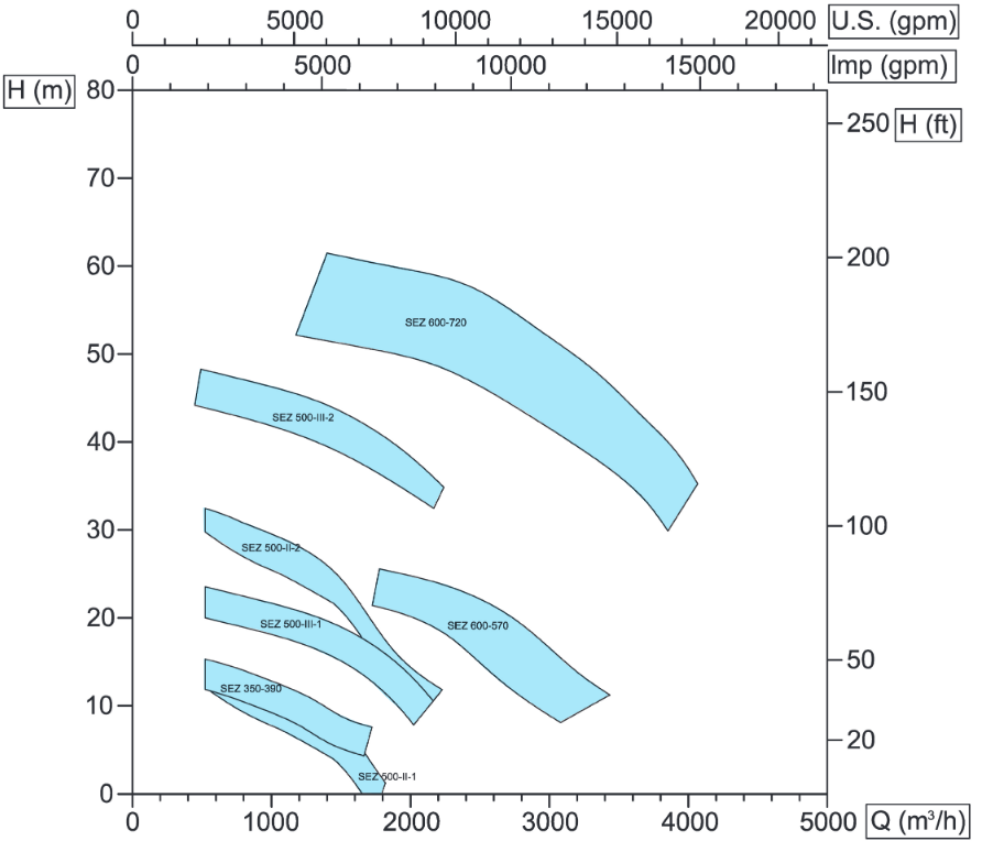 SEZ-60Hz 900rpm