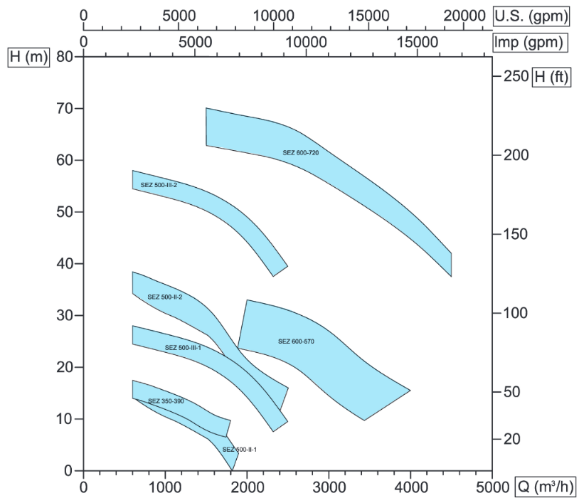 SEZ-50Hz 960min-1