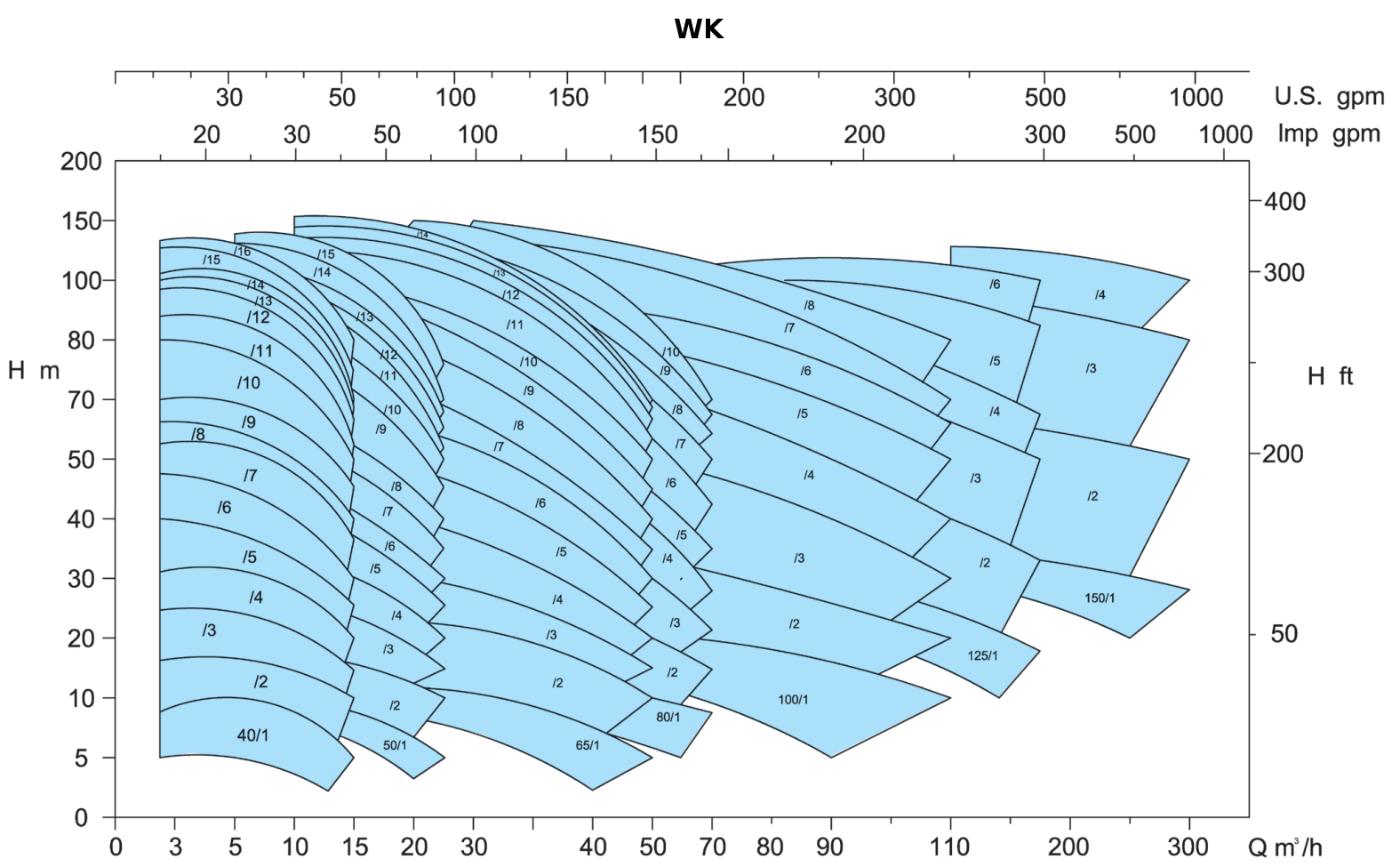 50Hz 1450min-1 WK-WKR-WL-WKP - WK 50Hz 1450min-1