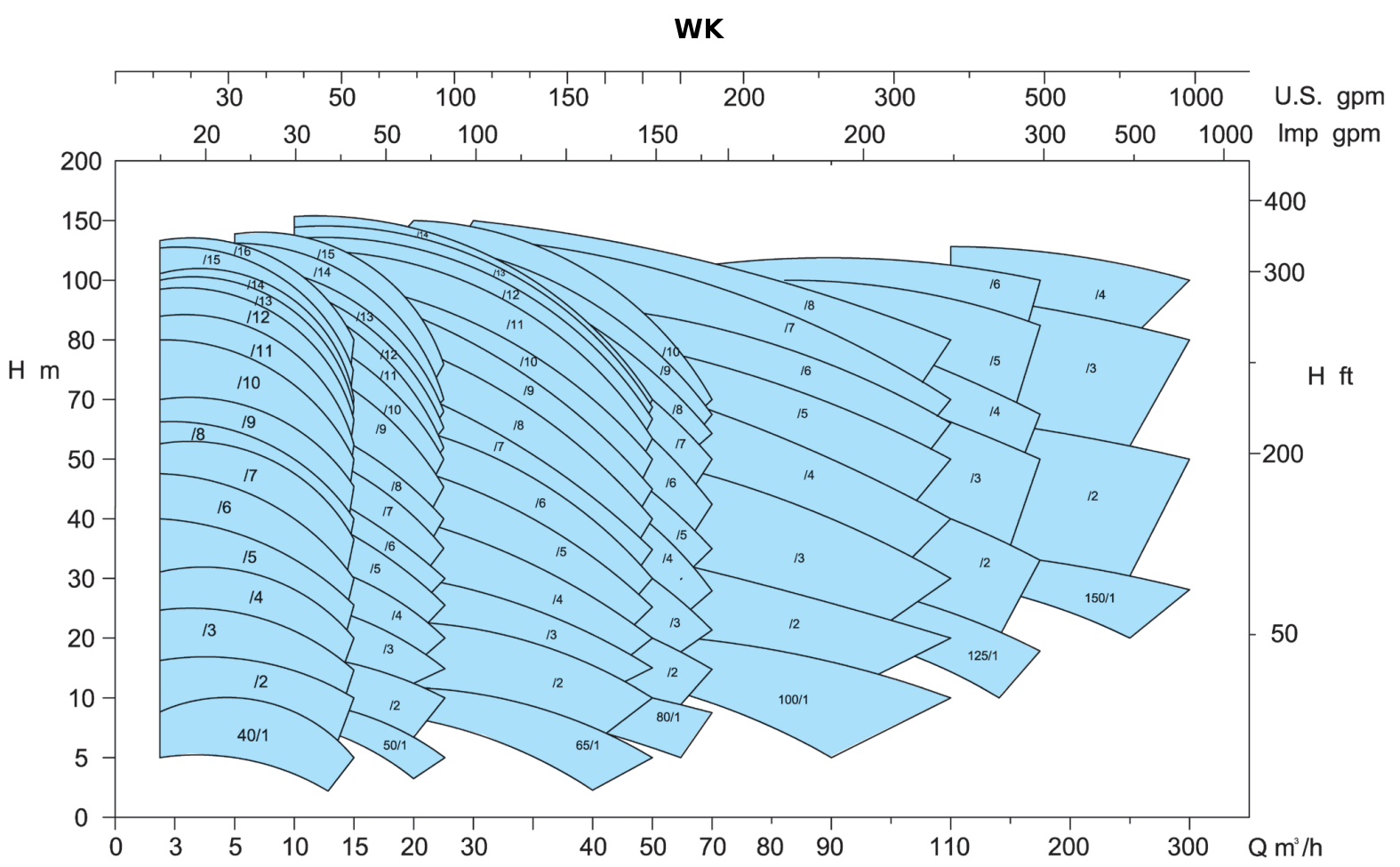 WK-WKR-WL-WKP - WK 50Hz 1450rpm