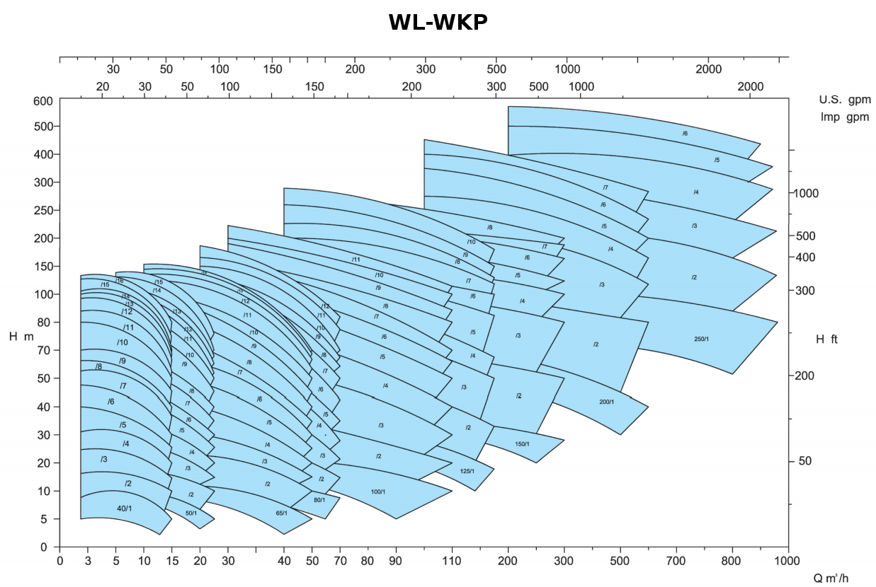 WK-WKR-WL-WKP - WL-WKP 50Hz 1450tr/min