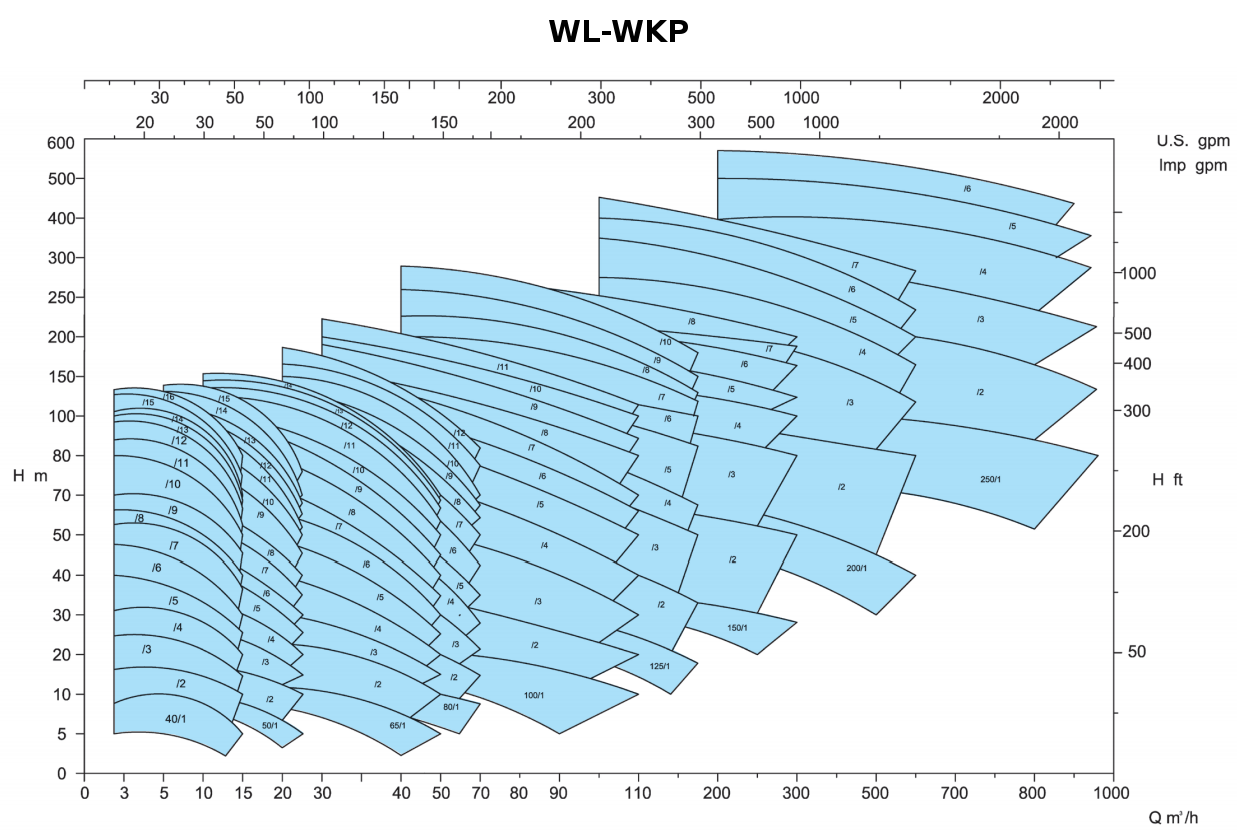 50Hz 1450min-1 WK-WKR-WL-WKP - WL-WKP 50Hz 1450min-1