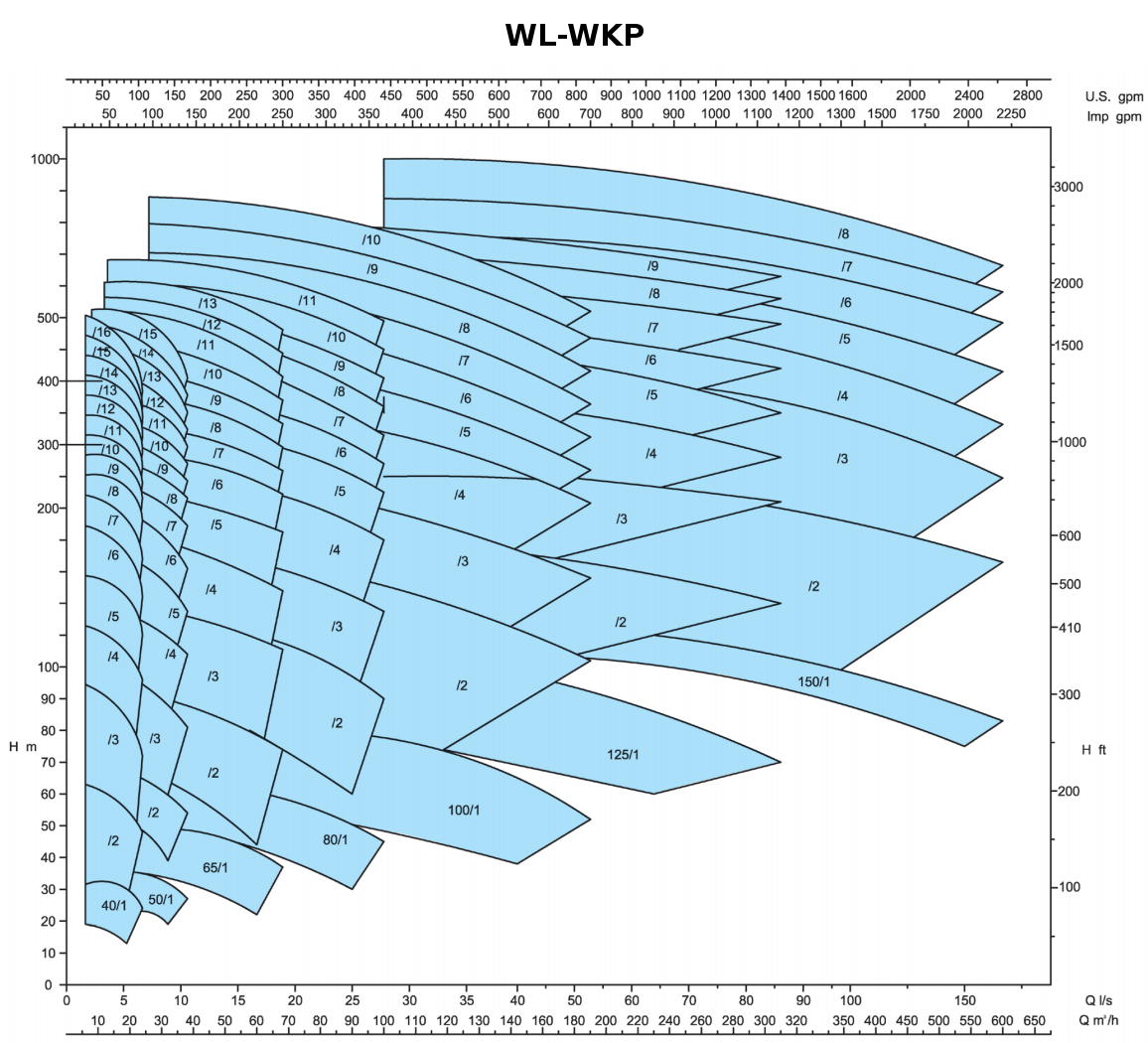 50Hz 2900min-1 WK-WKR-WL-WKP - WL-WKP 50Hz 2900min-1