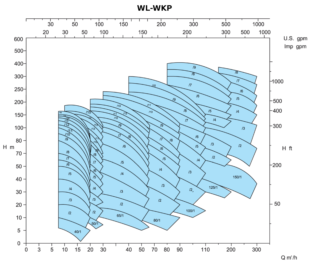 WK-WKR-WL-WKP - WL-WKP 60Hz 1750tr/min