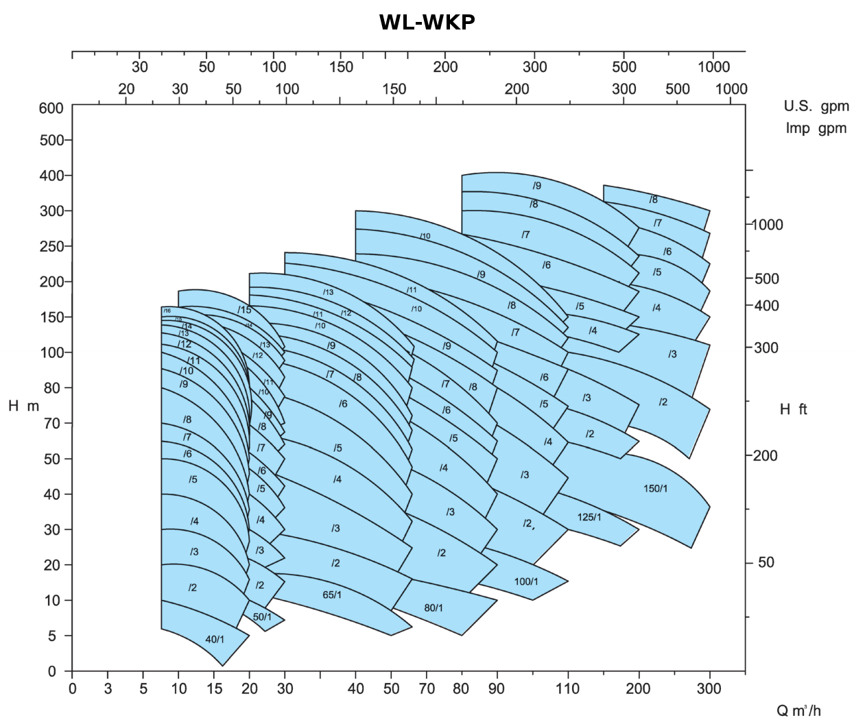 WK-WKR-WL-WKP - WL-WKP 60Hz 1750min-1