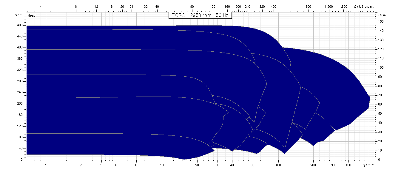 ECSO - 2950 rpm - 50 Hz