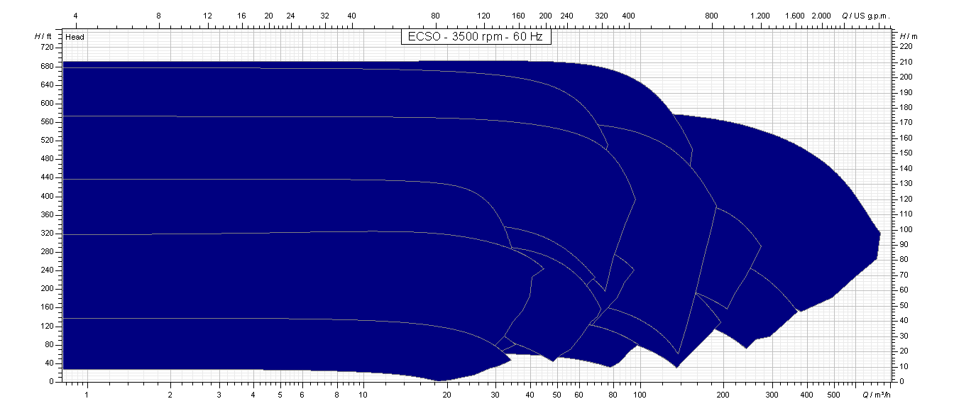 ECSO - 3500 rpm - 60 Hz