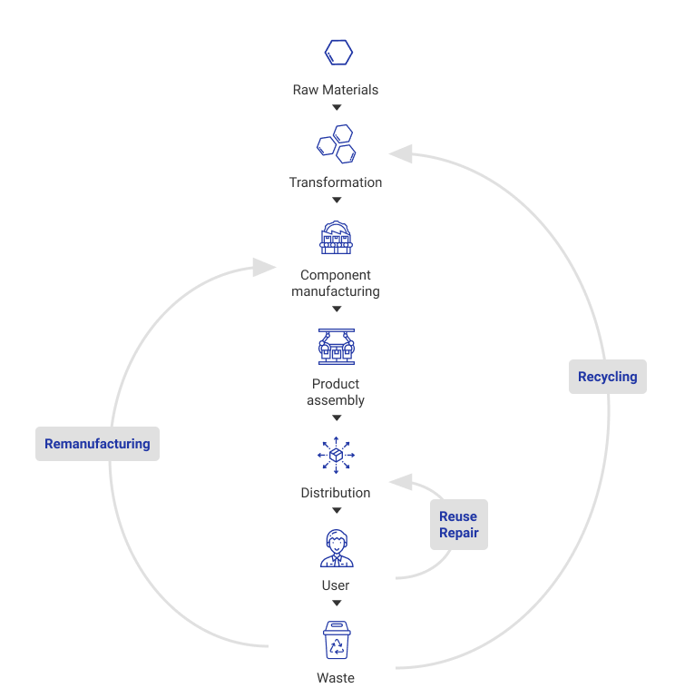 Circular economy - Emica