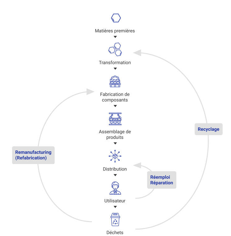 Économie circulaire - Emica