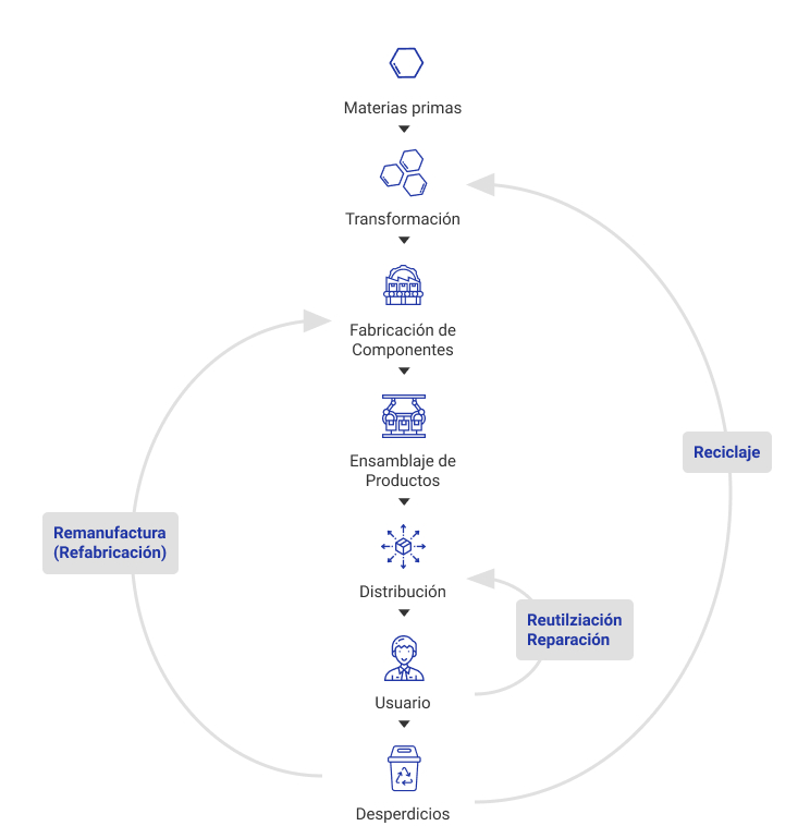 Economía circular - Emica